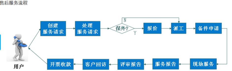售后服務流程
