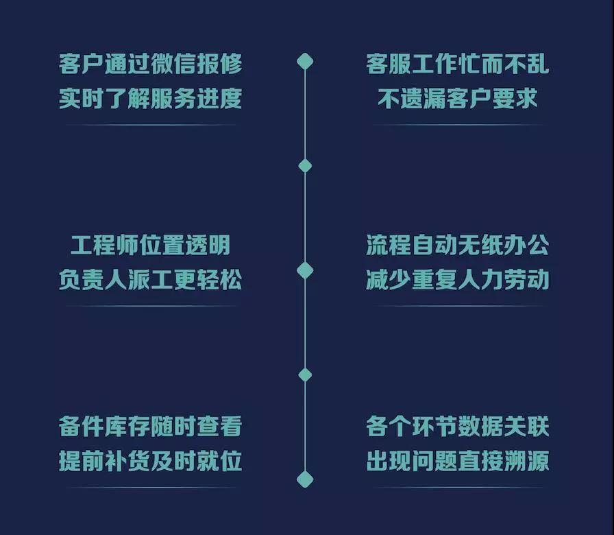 售后服務(wù)管理系統(tǒng)