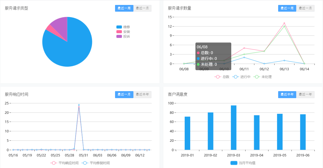 數據展示 售后管理軟件