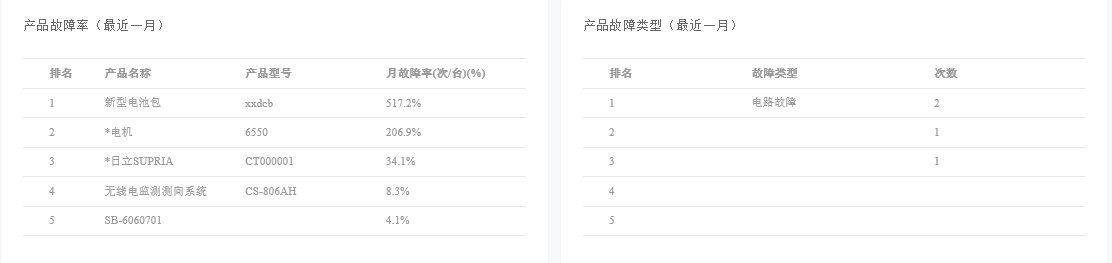 數據展示 售后管理軟件