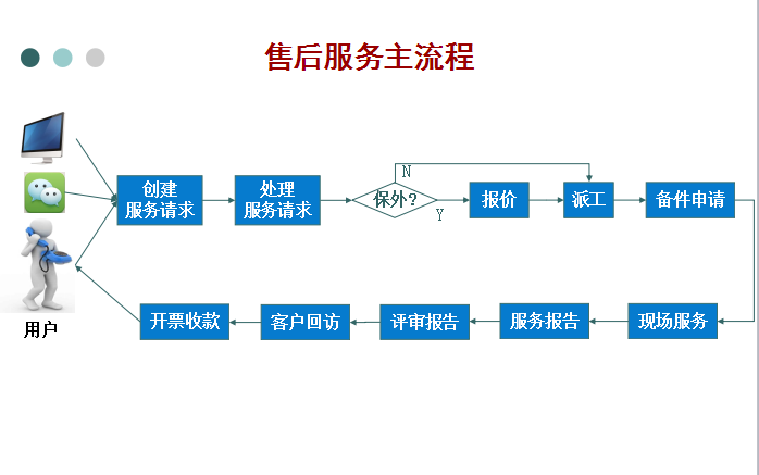 售后服務流程