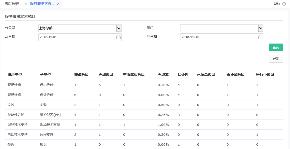服務請求狀態統計 服務請求狀態統計.png