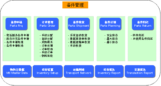 備件申請流程 備件申請流程.png