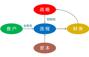 以戰略管理引領數字化轉型